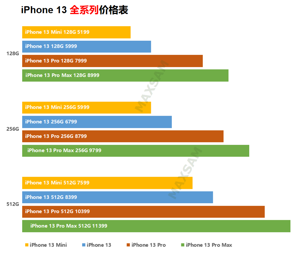 苹果迷你版有什么区别iphone13mini与13区别