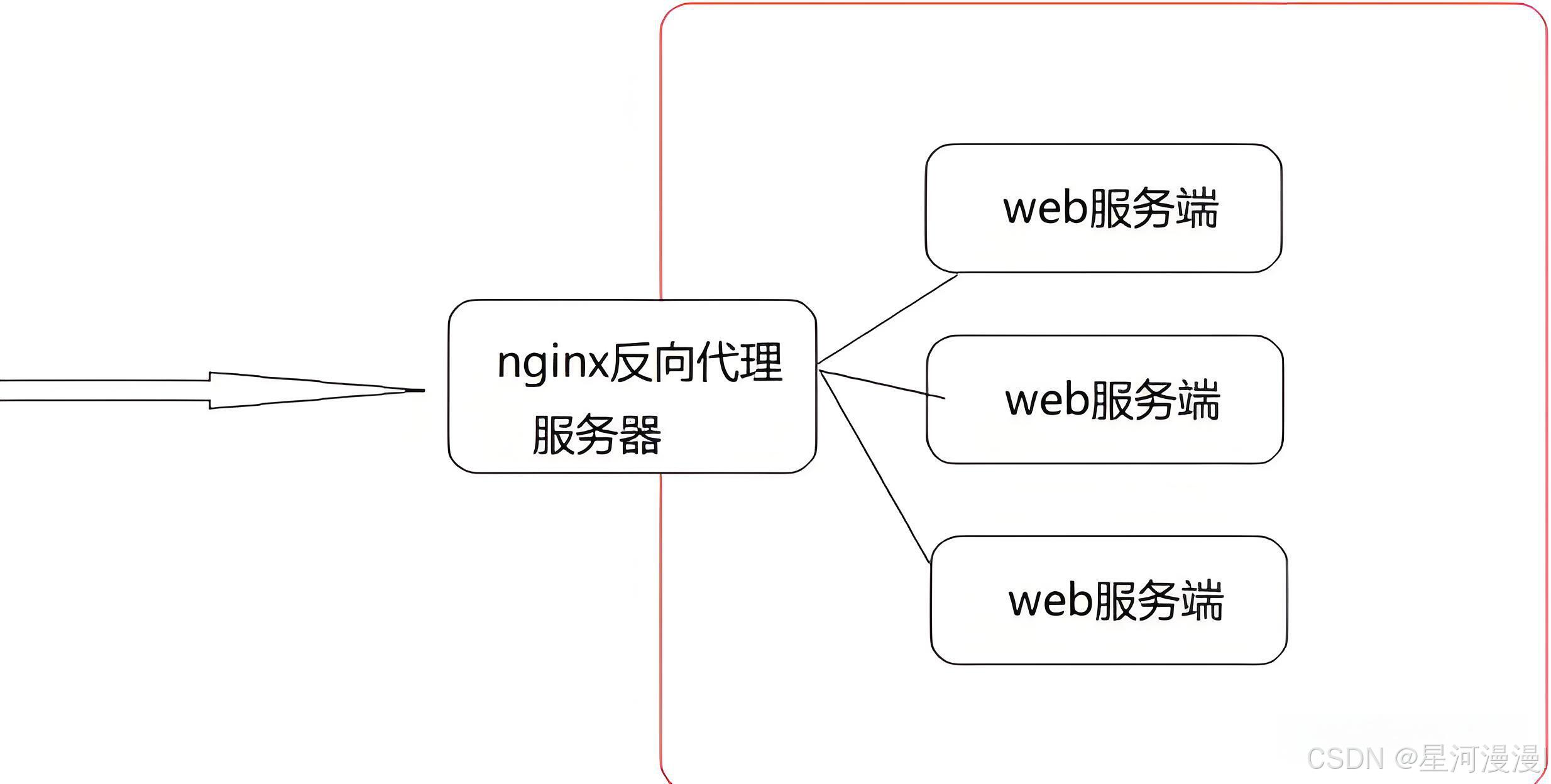 nginx客户端访问nginx允许跨域访问-第2张图片-太平洋在线下载